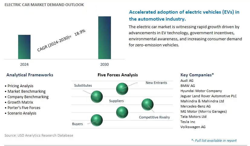 Electric Car Industry- Market Size, Share, Trends, Growth Outlook